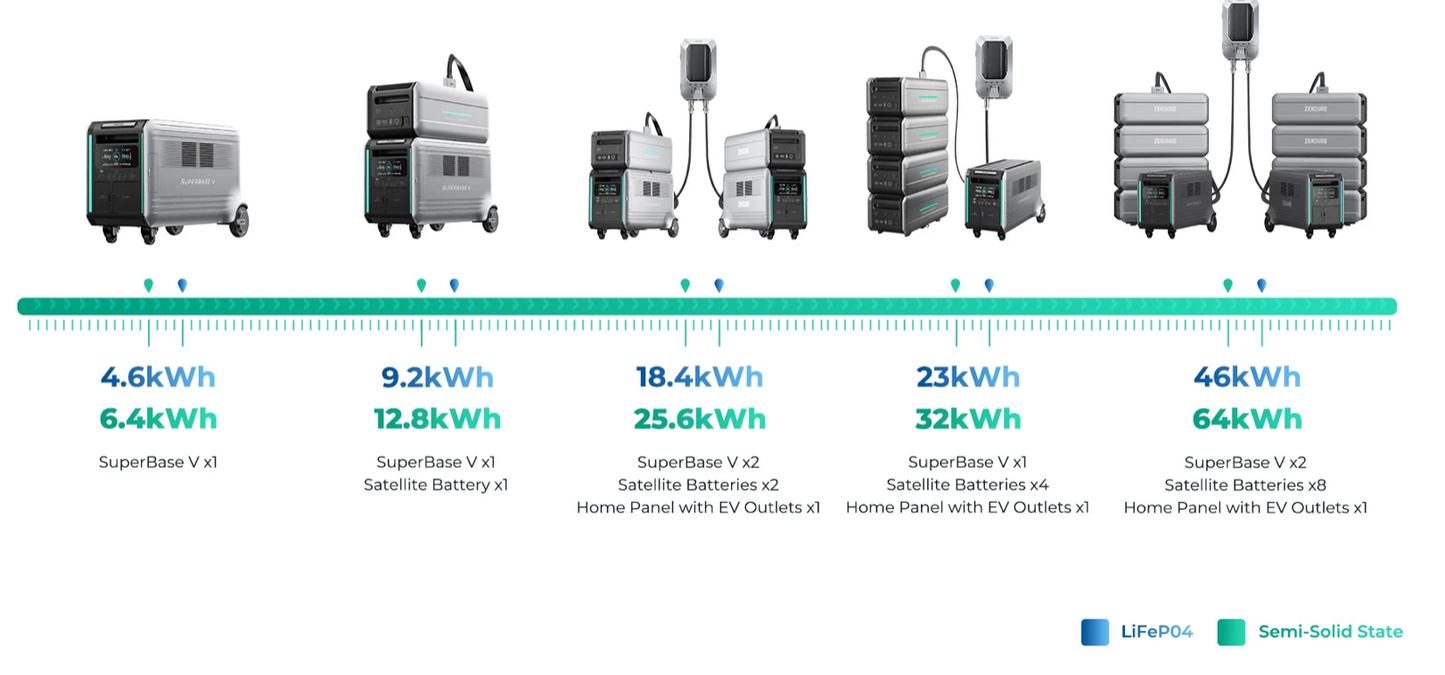 Generador Solar Zendure SuperBase V4600: 4608Wh de almacenamiento, 3800W de potencia, y 800W de capacidad solar.